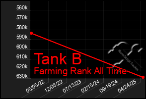 Total Graph of Tank B