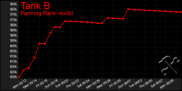 Last 31 Days Graph of Tank B