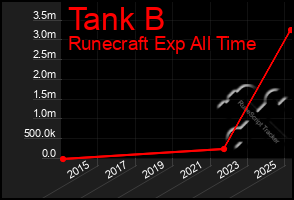 Total Graph of Tank B