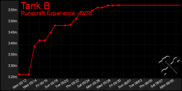 Last 31 Days Graph of Tank B