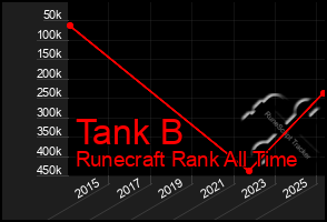 Total Graph of Tank B