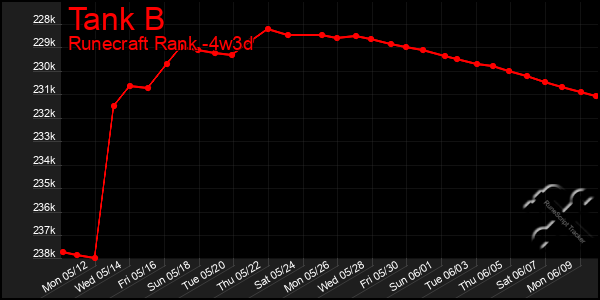 Last 31 Days Graph of Tank B