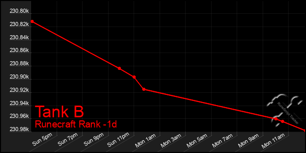 Last 24 Hours Graph of Tank B