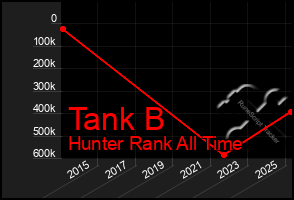 Total Graph of Tank B