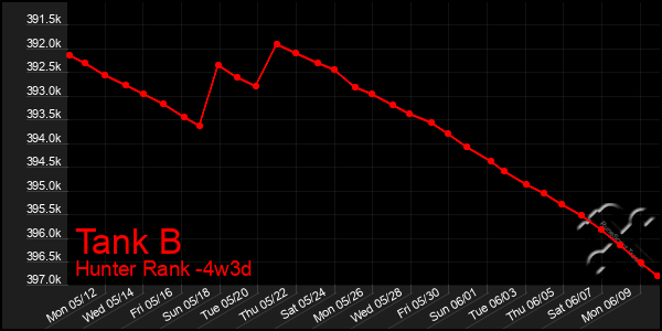 Last 31 Days Graph of Tank B