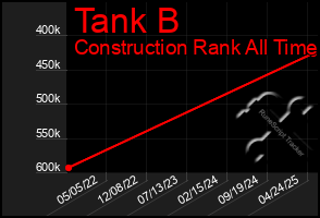 Total Graph of Tank B