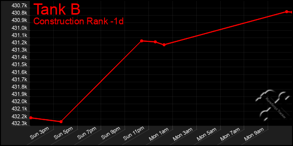 Last 24 Hours Graph of Tank B
