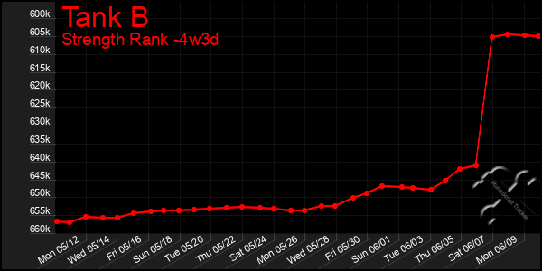 Last 31 Days Graph of Tank B