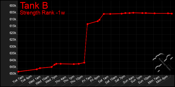 Last 7 Days Graph of Tank B