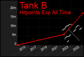 Total Graph of Tank B