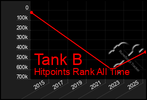 Total Graph of Tank B