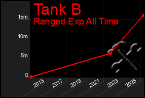Total Graph of Tank B