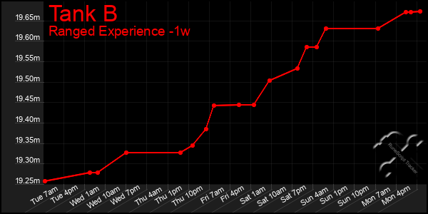 Last 7 Days Graph of Tank B