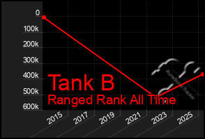 Total Graph of Tank B