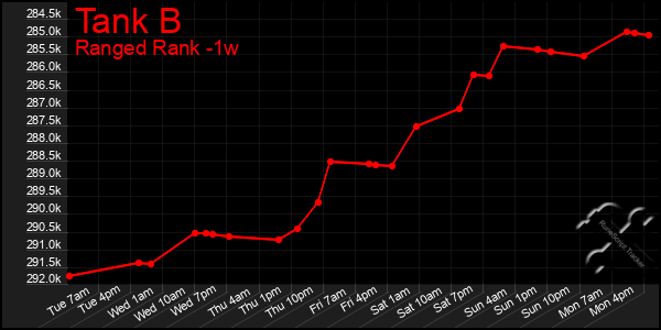 Last 7 Days Graph of Tank B