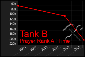 Total Graph of Tank B