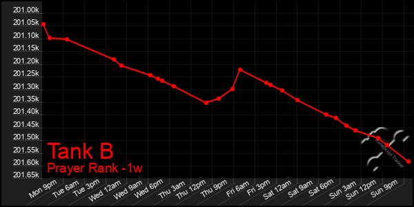 Last 7 Days Graph of Tank B