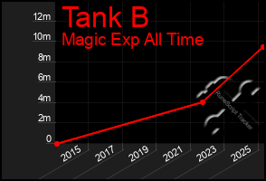 Total Graph of Tank B