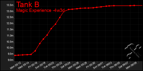 Last 31 Days Graph of Tank B
