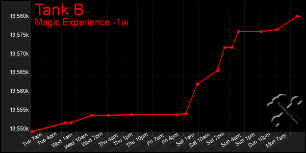 Last 7 Days Graph of Tank B