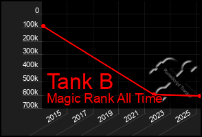 Total Graph of Tank B