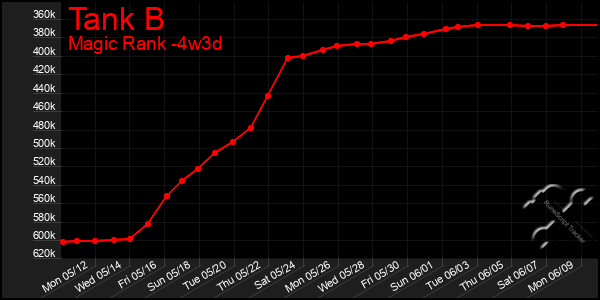 Last 31 Days Graph of Tank B