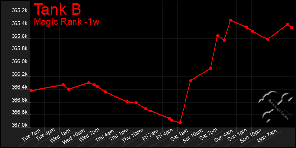 Last 7 Days Graph of Tank B