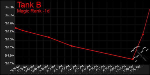 Last 24 Hours Graph of Tank B