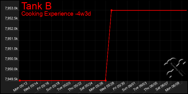 Last 31 Days Graph of Tank B