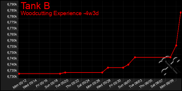Last 31 Days Graph of Tank B