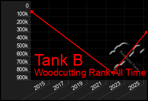 Total Graph of Tank B
