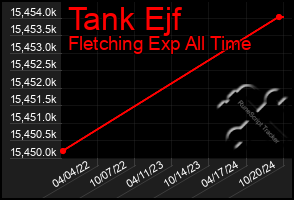 Total Graph of Tank Ejf