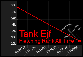 Total Graph of Tank Ejf