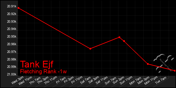 Last 7 Days Graph of Tank Ejf