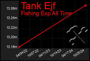 Total Graph of Tank Ejf