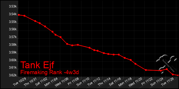 Last 31 Days Graph of Tank Ejf