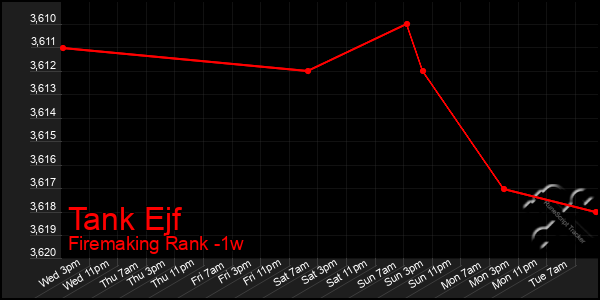 Last 7 Days Graph of Tank Ejf