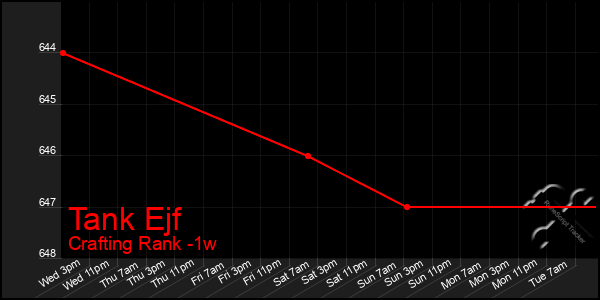 Last 7 Days Graph of Tank Ejf