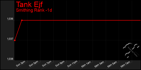 Last 24 Hours Graph of Tank Ejf