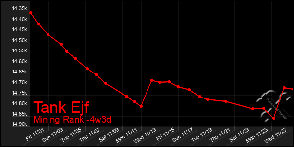 Last 31 Days Graph of Tank Ejf