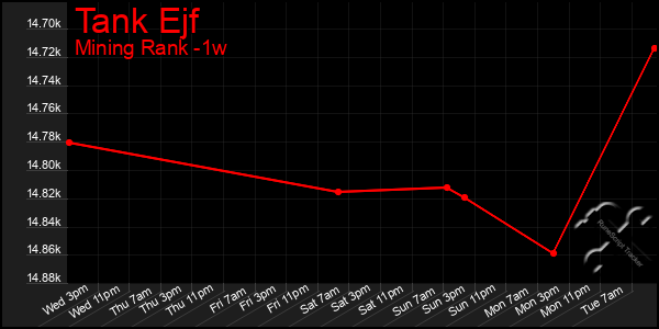 Last 7 Days Graph of Tank Ejf