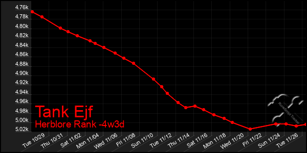 Last 31 Days Graph of Tank Ejf