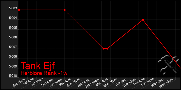 Last 7 Days Graph of Tank Ejf