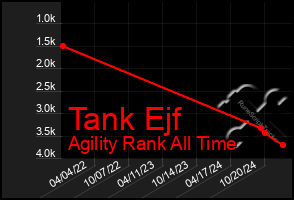 Total Graph of Tank Ejf