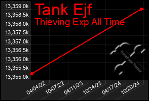 Total Graph of Tank Ejf