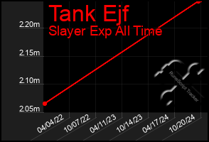 Total Graph of Tank Ejf