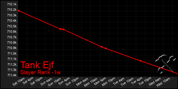 Last 7 Days Graph of Tank Ejf