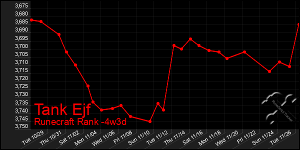 Last 31 Days Graph of Tank Ejf