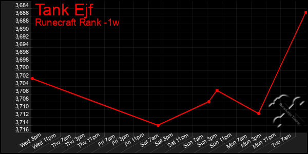 Last 7 Days Graph of Tank Ejf