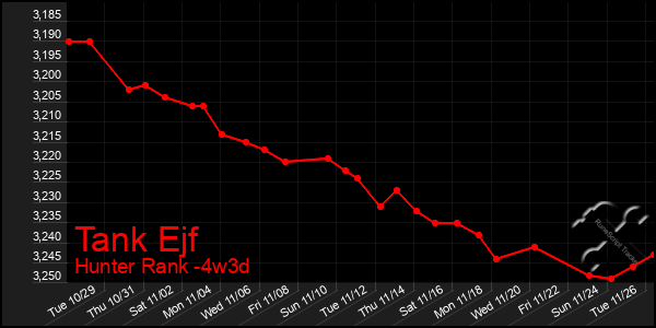 Last 31 Days Graph of Tank Ejf